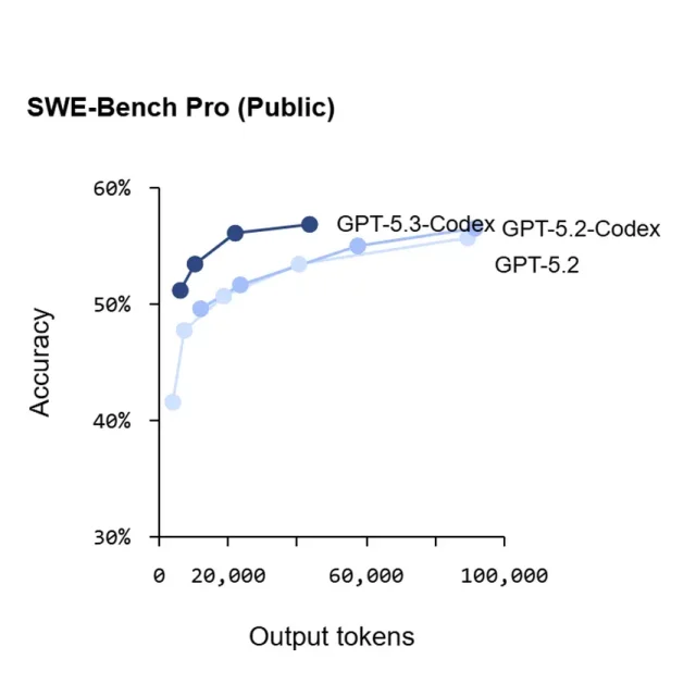מבחן SWE-Bench Pro (מקור OpenAI)