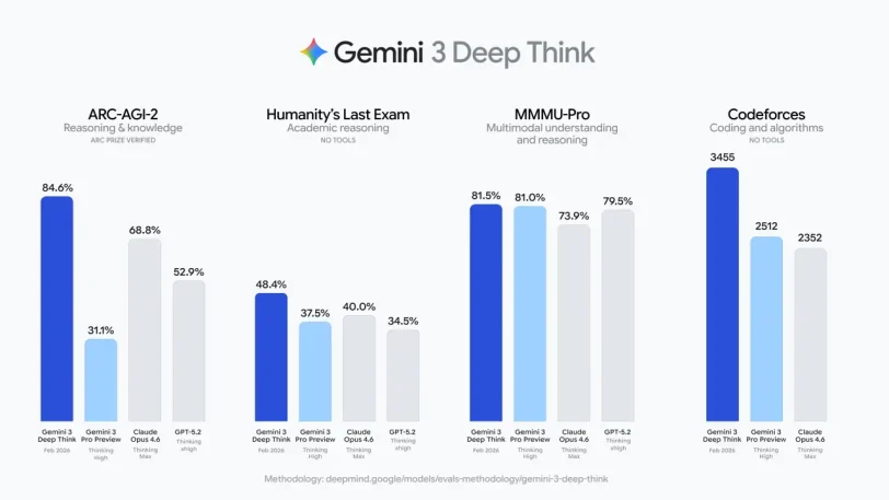 ביצועי Gemini 3 Deep Think (מקור גוגל)