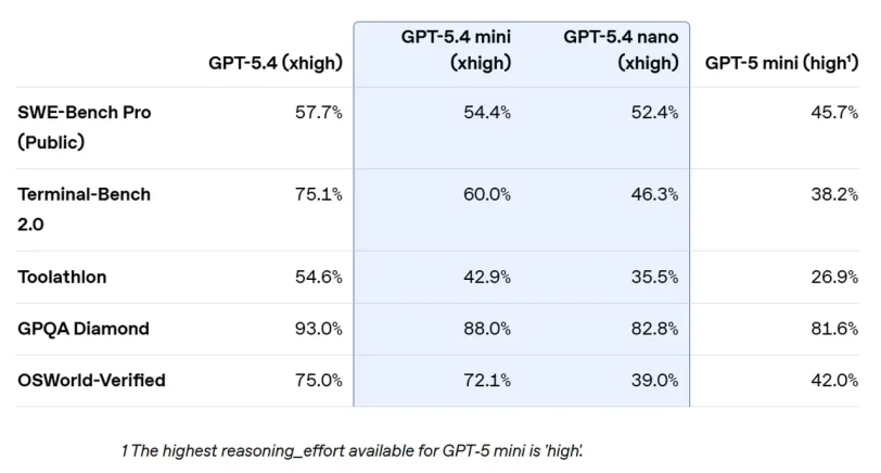 מבחני ביצועים GPT-5.4 mini/nano (מקור OpenAI)