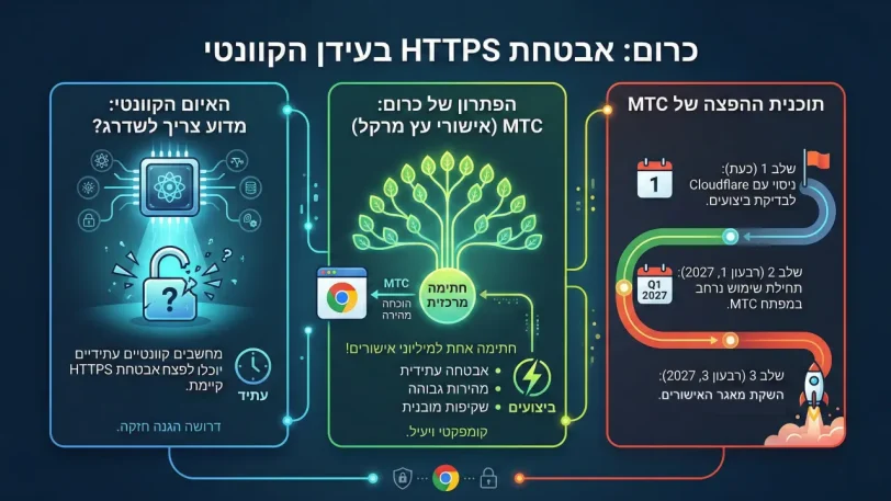 אינפוגרפיקה, שילוב MTC בכרום