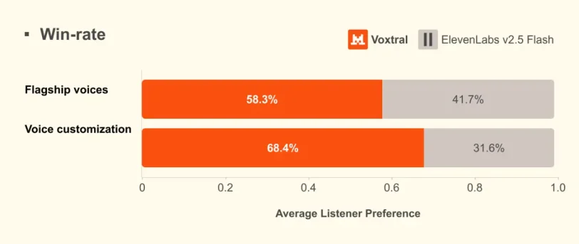 ביצועי Voxtral TTS (מקור mistral)
