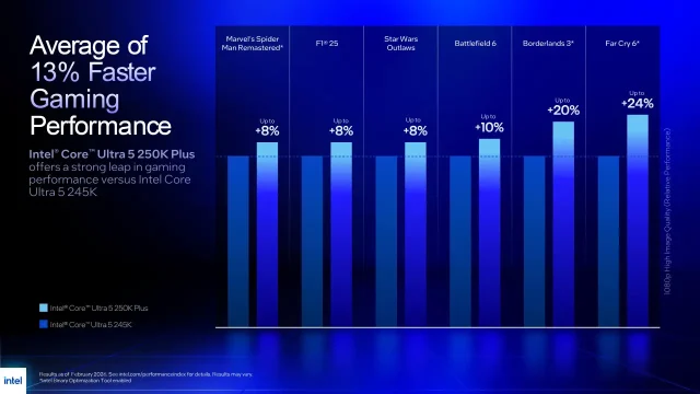 שיפור ביצועים Core Ultra 5 250K Plus (מקור אינטל)