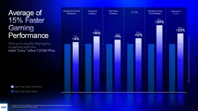 שיפור ביצועים Core Ultra 7 270K Plus (מקור אינטל)