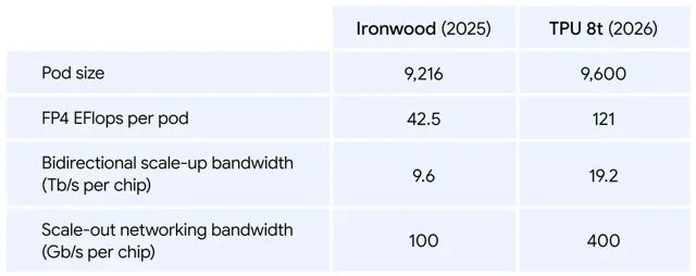 TPU 8t מול Ironwood (מקור גוגל)