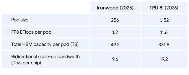 TPU 8i מול Ironwood (מקור גוגל)
