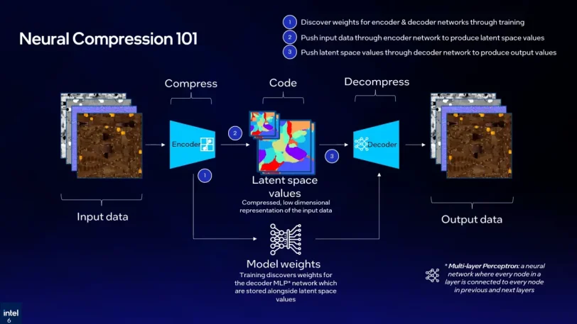 טכנולוגיית Texture Set Neural Compression (מקור אינטל)