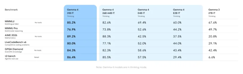 מודל Gemma 4