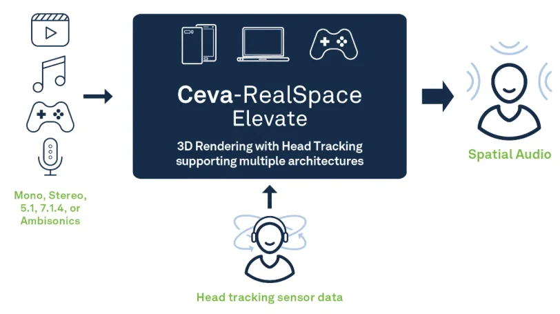 Ceva-RealSpace Elevate