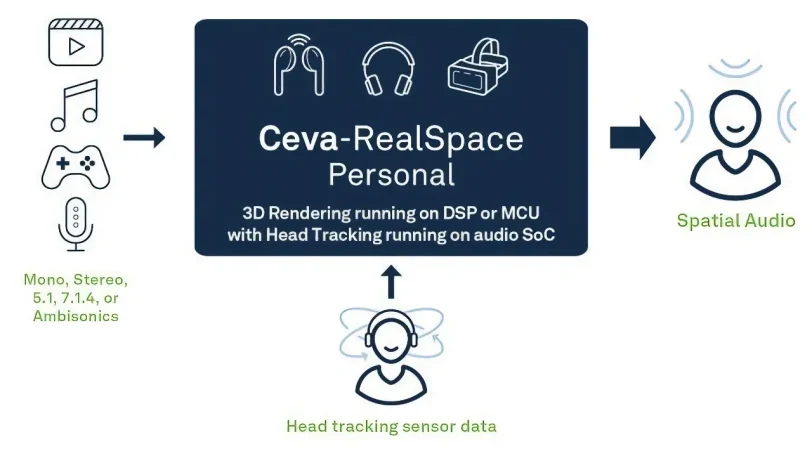 Ceva-RealSpace Personal
