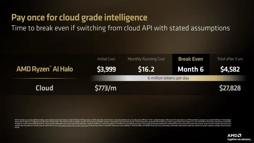 השוואת עלויות: Ryzen AI Halo מול ענן (מקור AMD)