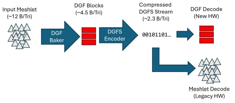 תרשים זרימה DGF SuperCompression (מקור AMD)