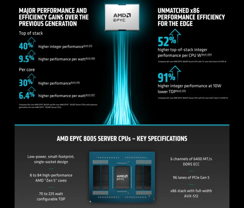 אינפוגרפיקה EPYC 8005 (מקור AMD)