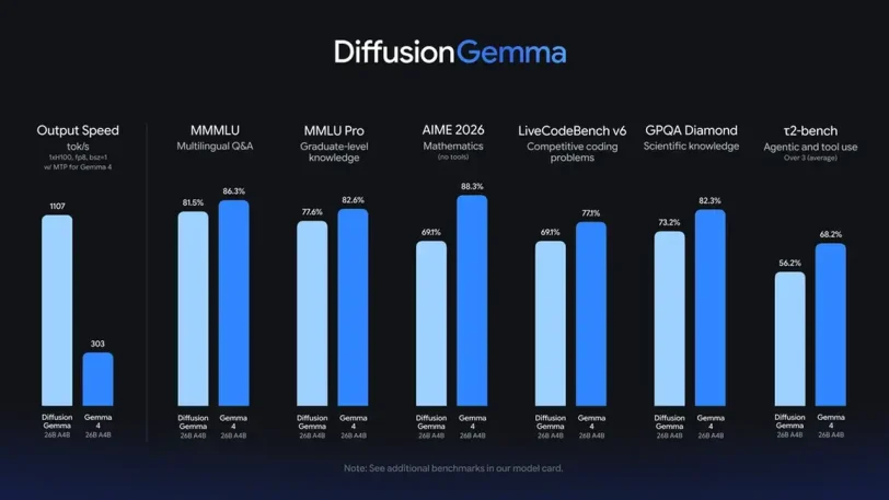 מבחני ביצועים DiffusionGemma (מקור גוגל)
