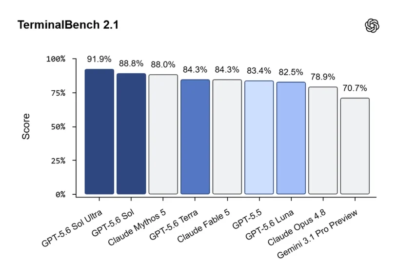 מבחן ביצועים TerminalBench 2.1 (מקור OpenAI)