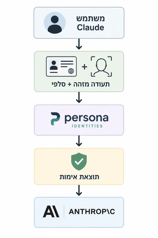 תהליך אימות זיהוי Claude