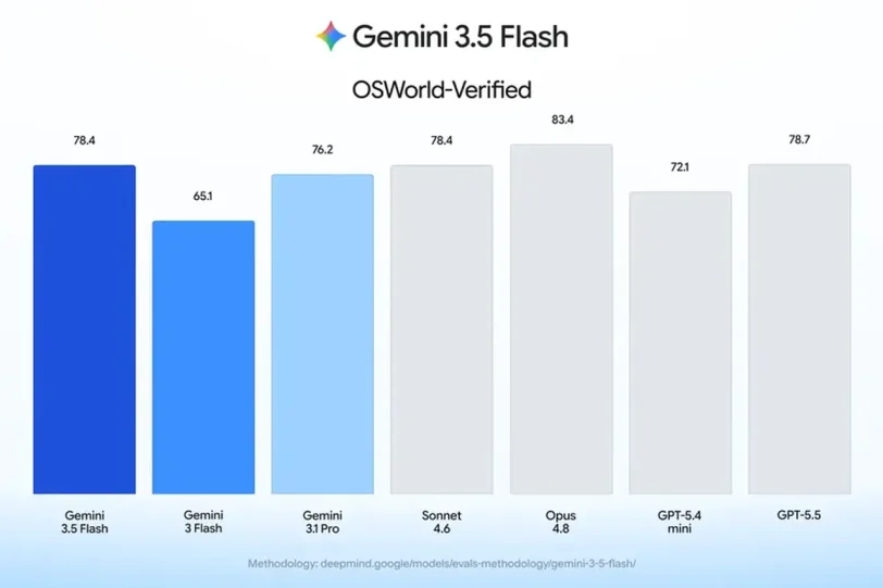 מבחן ביצועים Gemini 3.5 Flash (מקור גוגל)