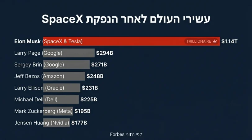 האנשים העשירים בעולם, יוני 2026 - נתוני פורבס