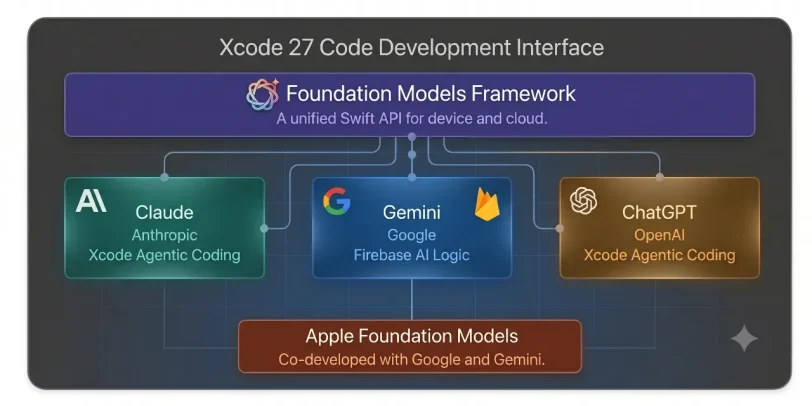 מבנה ממשק הפיתוח ב-Xcode 27 (תמונה באמצעות Claude ו-Gemini)