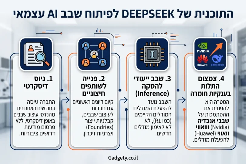 deepseek מפתחת שבב AI