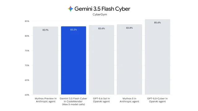 מבחני ביצועים Gemini 3.5 Flash Cyber (מקור גוגל)