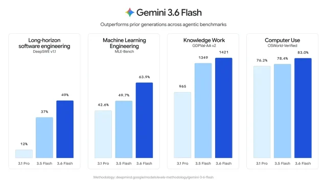 מבחני ביצועים Gemini 3.6 Flash (מקור גוגל)