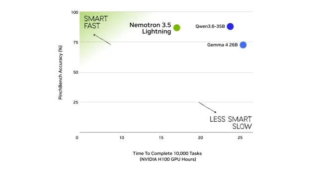 ביצועי Nemotron 3.5 Lightning (מקור אנבידיה)