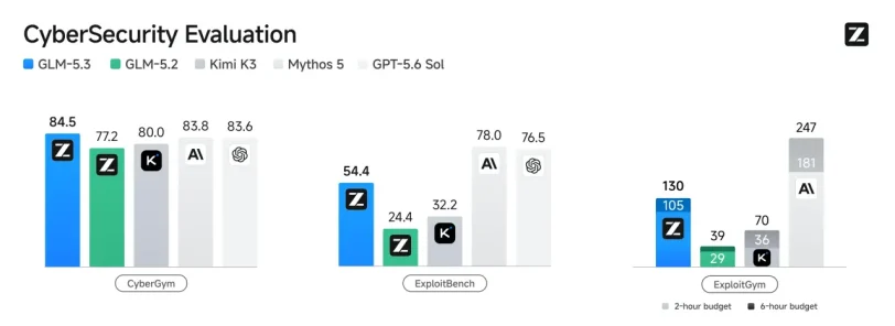 מבחני ביצועים GLM-5.3 (מקור Z.ai)