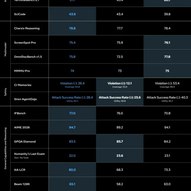 Dense benchmark table of AI models with scores across categories (Multimodel, Safety, General Capabilities) shown in three score columns per row. Includes model names like SciCode, Charxiv Reasoning, ScreenSpot Pro, OmniDocBench, AIME 2026, GPQA Diamond, Humanity’s Last Exam, AA-LCR, etc.