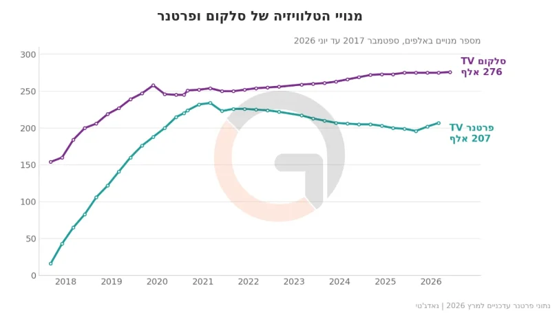 נתוני מנויים בשירותי הטלוויזיה