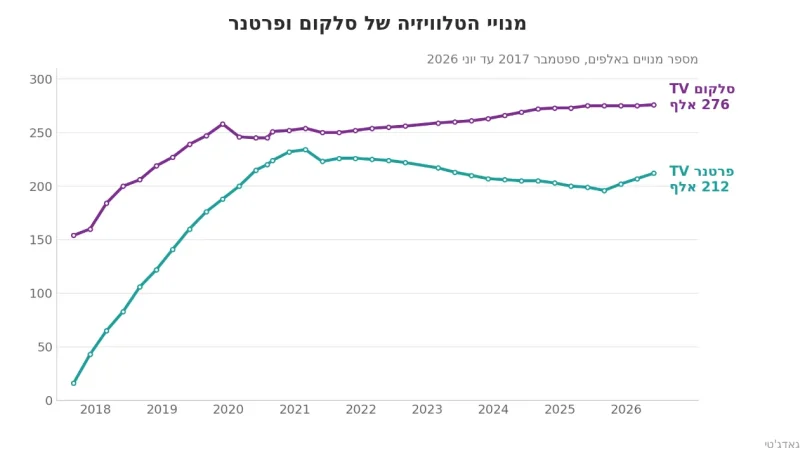 נתוני מנויים בשירותי הטלוויזיה