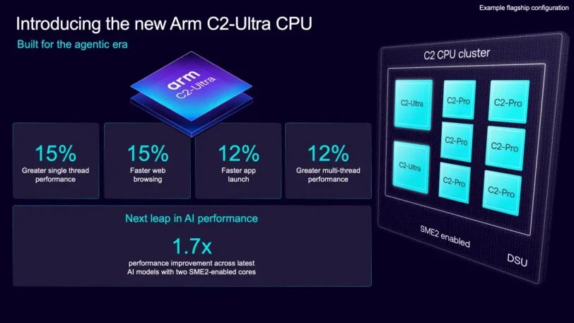 ליבות ARM C2 (מקור ARM)