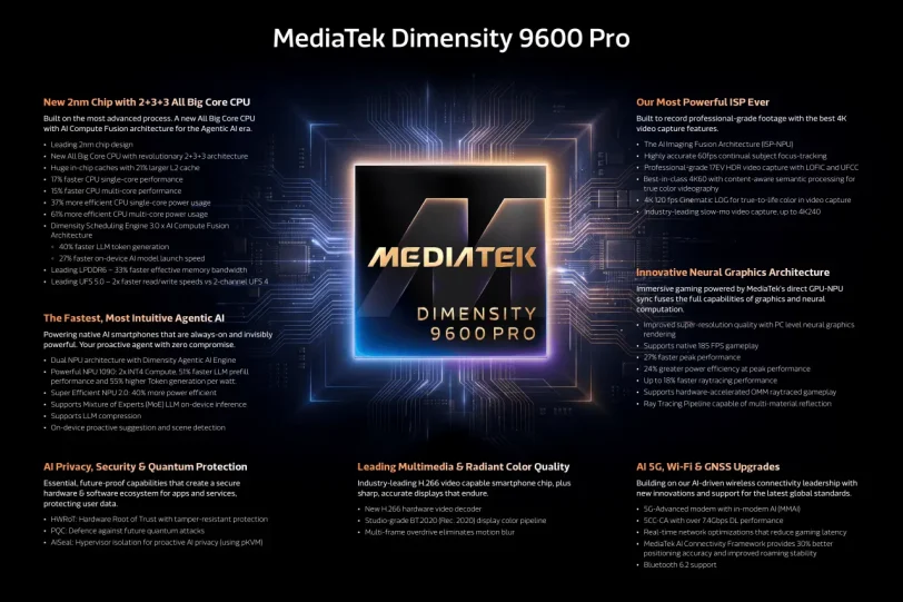 אינפוגרפיקה Dimensity 9600 Pro (מקור מדיה-טק)