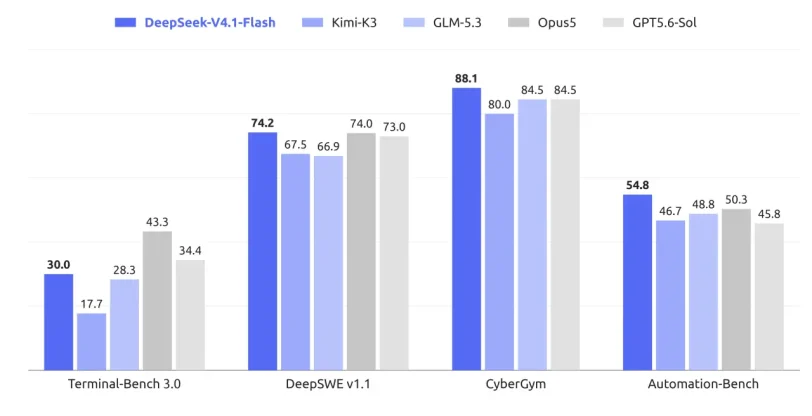מבחני ביצועים DeepSeek-V4.1-Flash (מקור DeepSeek)
