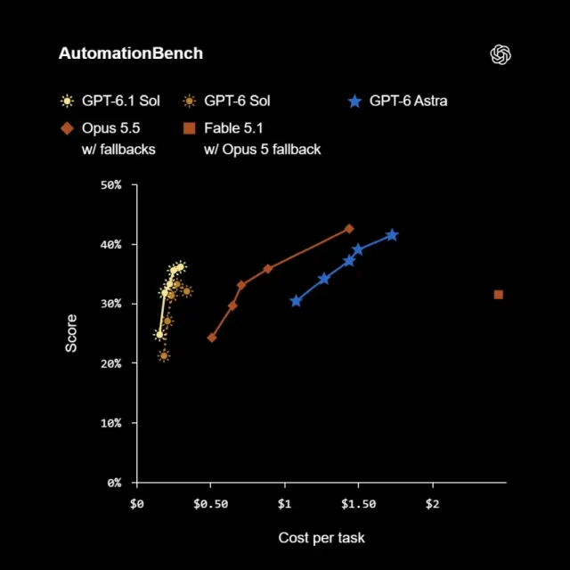 ביצועי GPT‑6.1 Sol (מקור OpenAI)