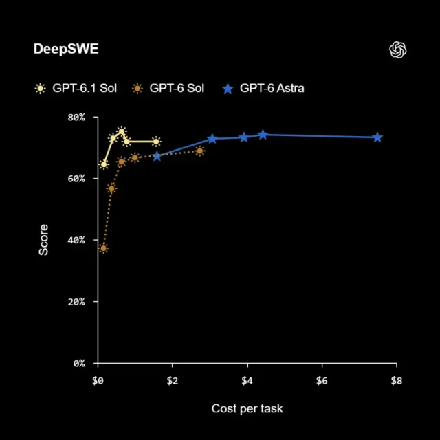 ביצועי GPT‑6.1 Sol (מקור OpenAI)