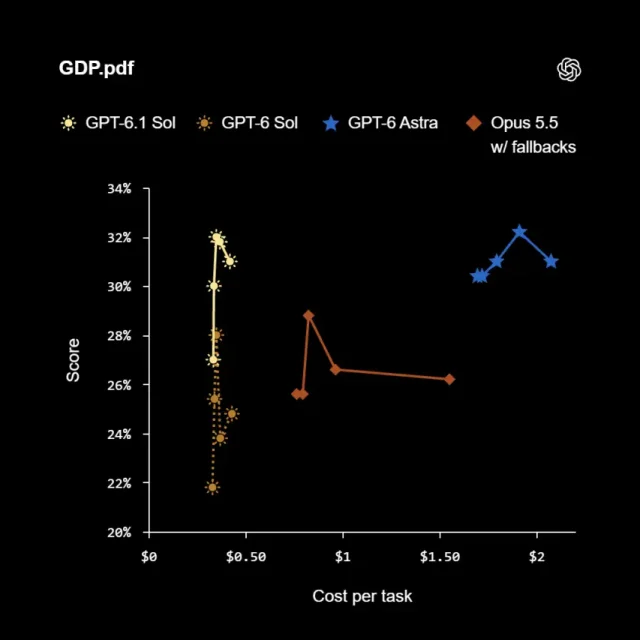ביצועי GPT‑6.1 Sol (מקור OpenAI)