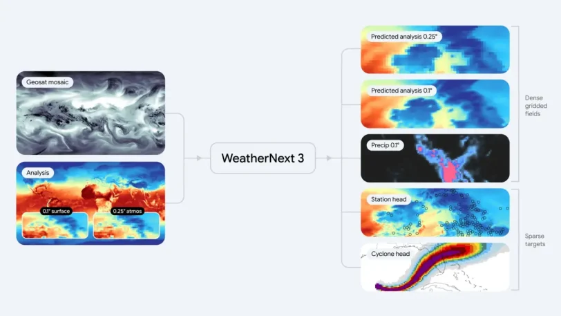 WeatherNext 3 (מקור גוגל)