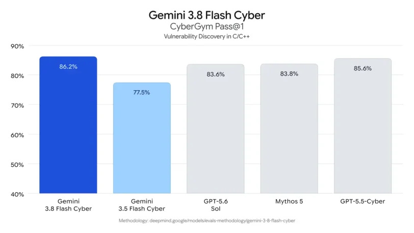 ביצועי Gemini 3.8 Flash Cyber (מקור גוגל)
