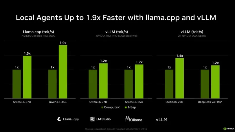 ביצועים משופרים ב-llama.cpp ו-vLLM (מקור אנבידיה)