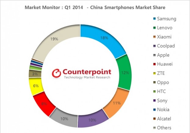 Market-Monitor-China-Smartphone-Market-Q1-2014