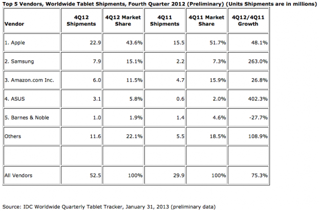 מכירות טאבלטים - רבעון רביעי 2012 (IDC)